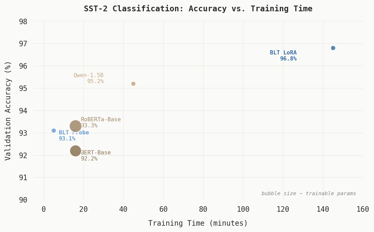 Scatter plot showing accuracy vs training time for all models, with bubble size proportional to trainable parameters