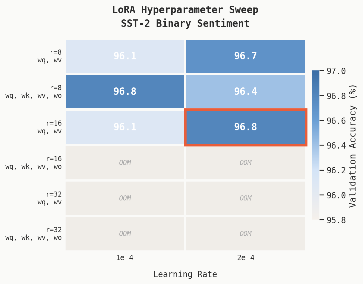 LoRA configuration sweep heatmap showing validation accuracy across rank, target module, and learning rate combinations