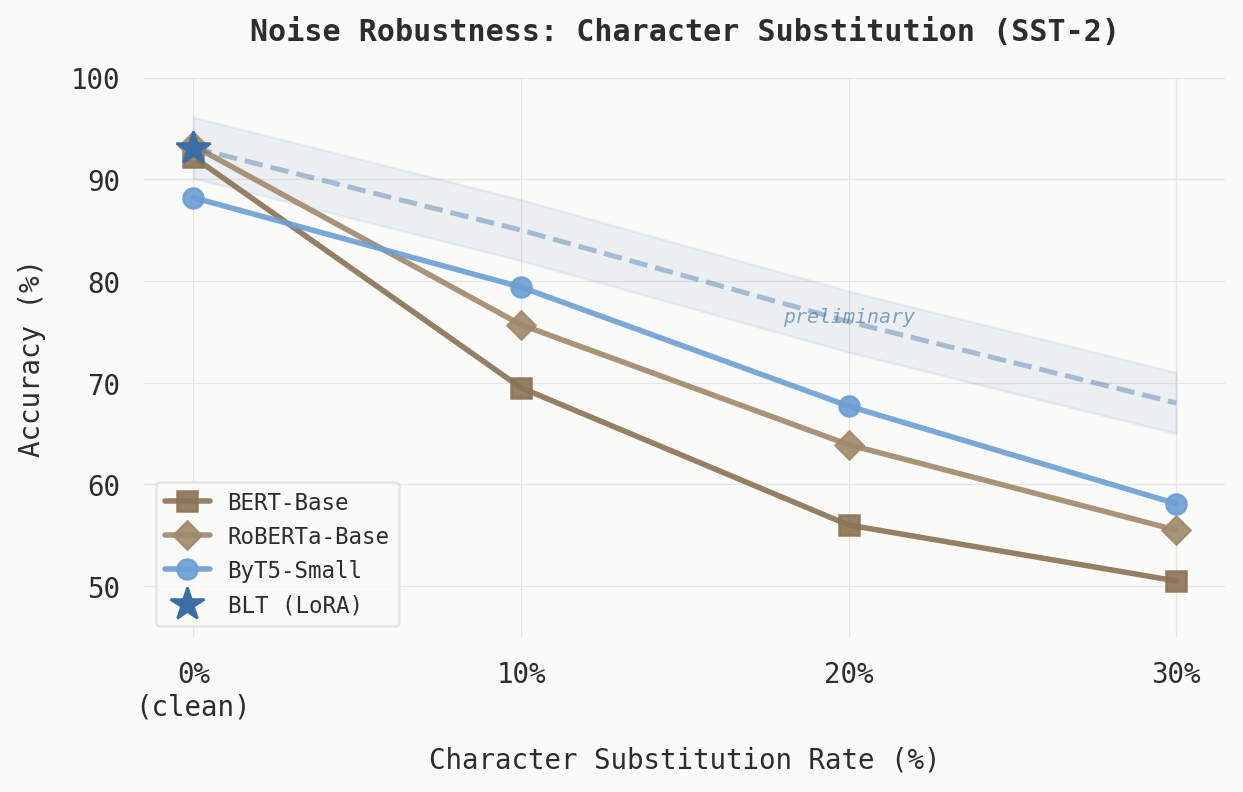Noise robustness comparison showing accuracy degradation under character substitution noise, with BLT's preliminary trajectory shown as a dashed line