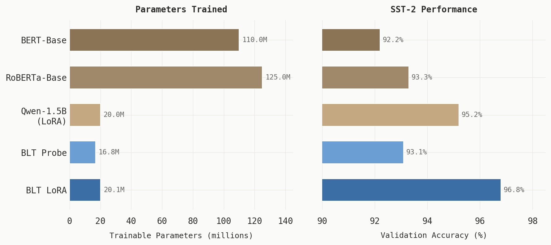 Side-by-side comparison of trainable parameters vs. achieved accuracy across models